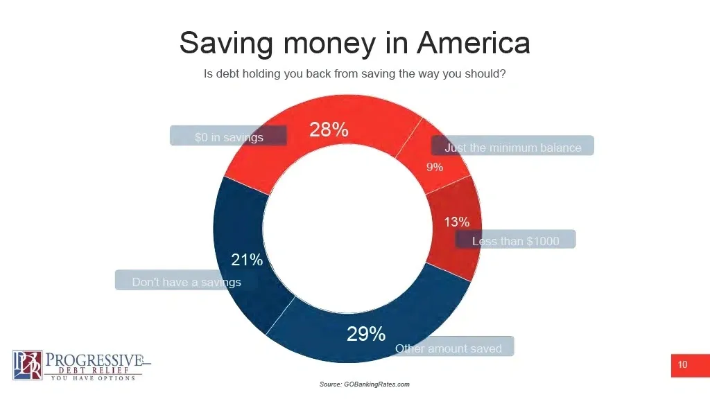 Donut chart titled "Saving money in America" showing savings stats: 29% other amount saved, 28% $0 in savings, 21% don't have a savings account, 13% less than $1000, and 9% just the minimum balance. Source: GOBankingRates.com.