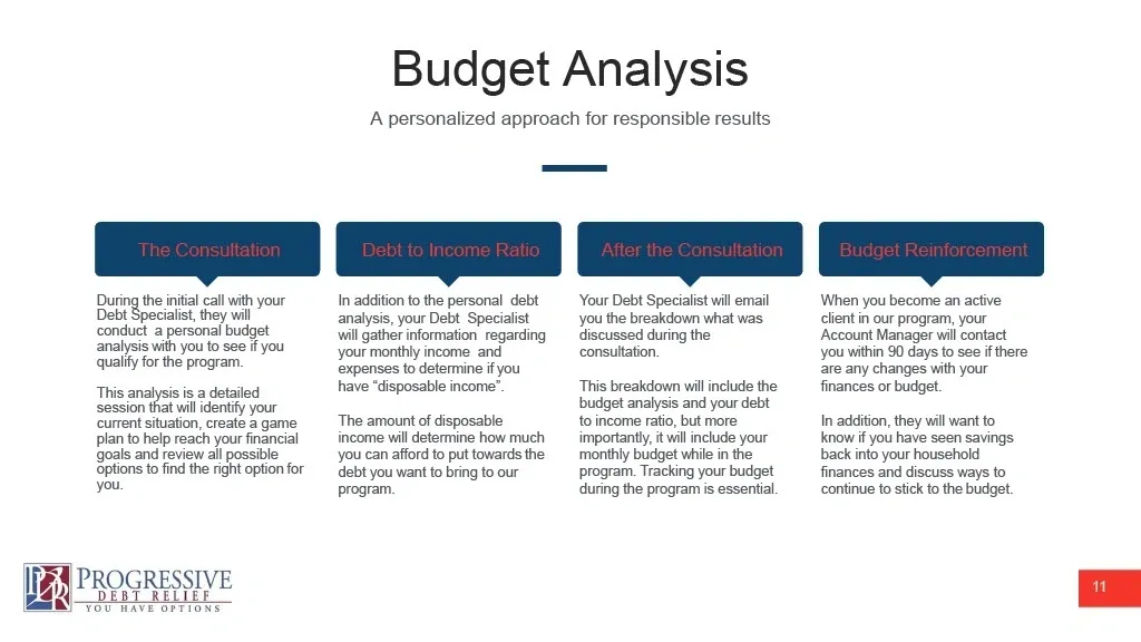 Slide titled "Budget Analysis: A personalized approach for responsible results" outlining four program steps: The Consultation, Debt to Income Ratio calculation, After the Consultation breakdown, and Budget Reinforcement within 90 days.
