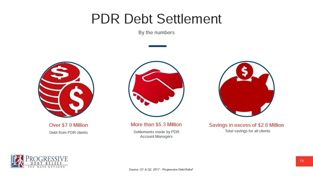 PDR Debt Settlement statistics: Over $7.9 Million in debt from PDR clients, More than $5.3 Million in settlements made by PDR Account Managers, and Savings in excess of $2.6 Million for total clients.