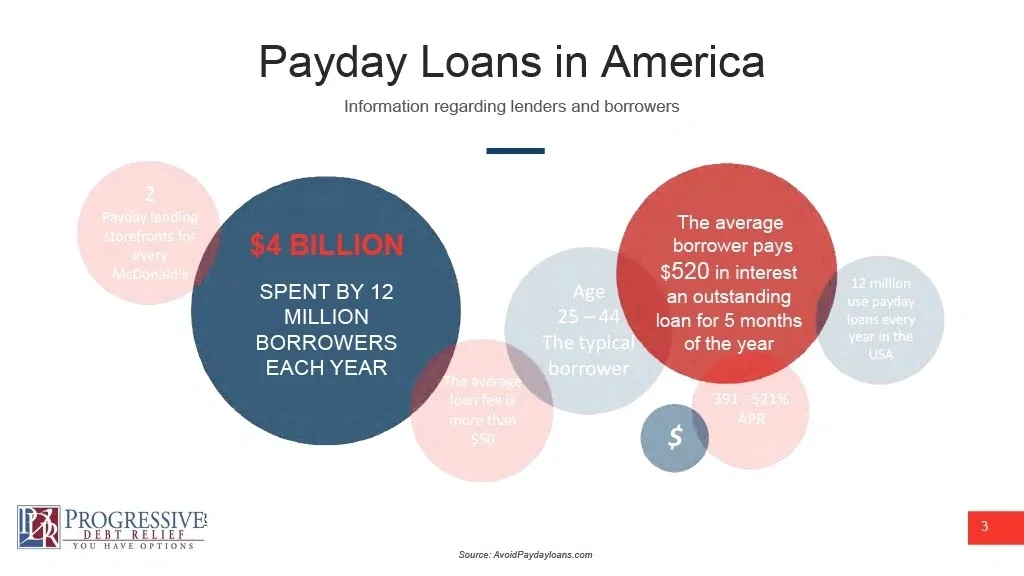 Slide titled "Payday Loans in America" with circular data stats: $4 Billion spent by 12 million borrowers each year, typical borrower age 25 to 44, average fee over $50, average borrower pays $520 in interest over 5 months, 391% to 521% APR, and 2 storefronts for every McDonald's.