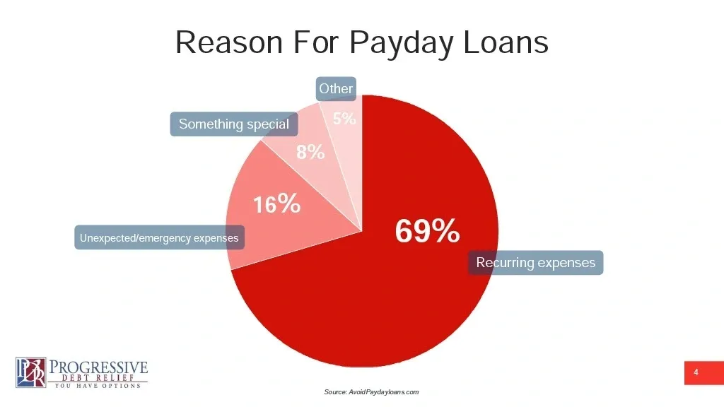 Pie chart showing reasons for payday loans: 69% recurring expenses, 16% unexpected or emergency expenses, 8% something special, and 5% other. Source: AvoidPaydayLoans.com.